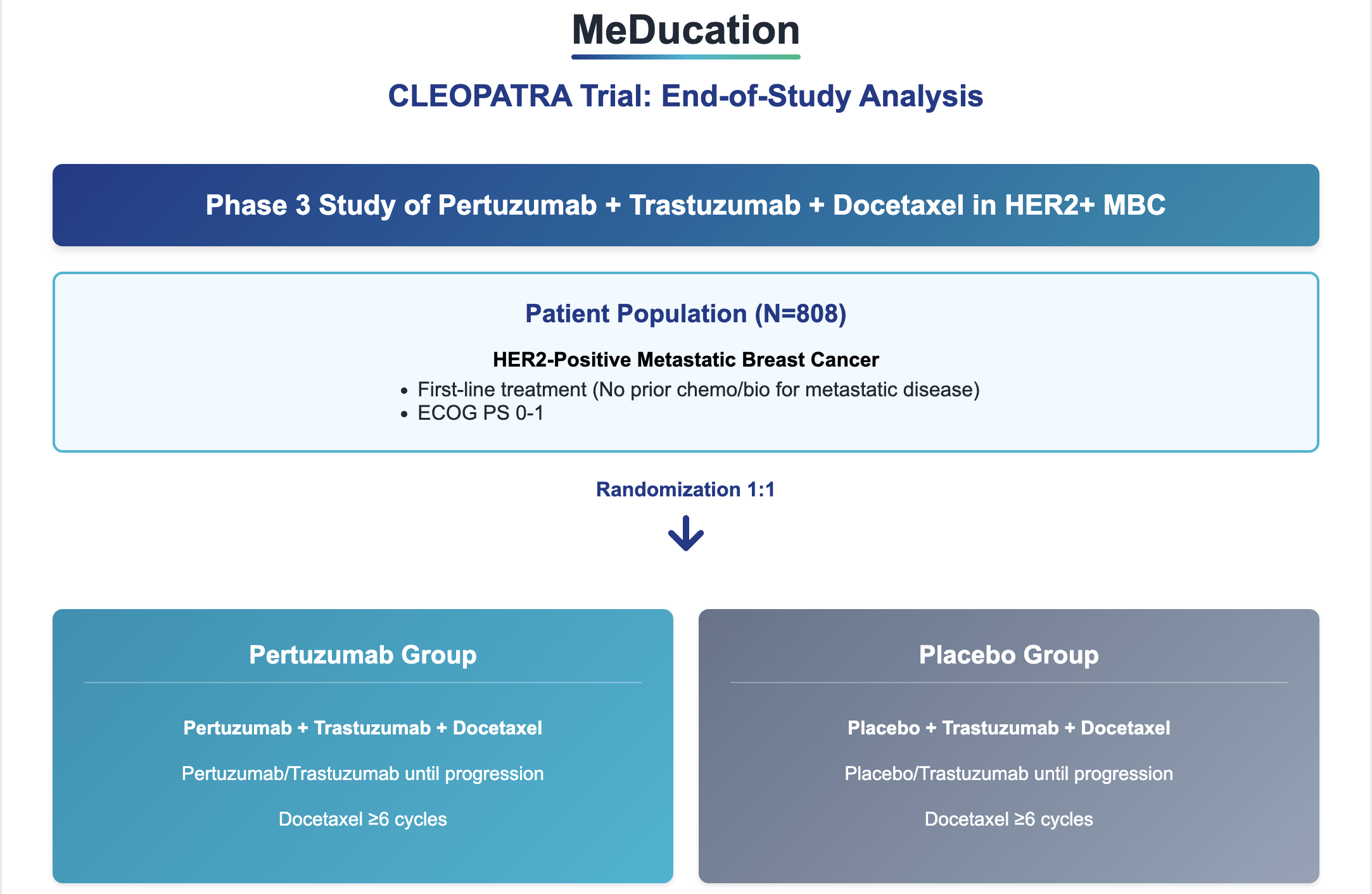 Forest plot and trial outcome visualization summarizing oncology evidence for board review