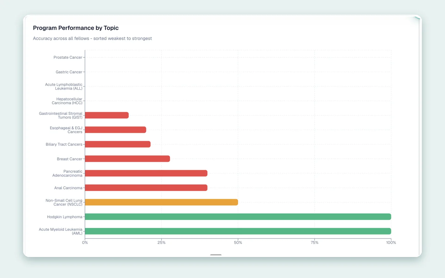 Program Director Dashboard
